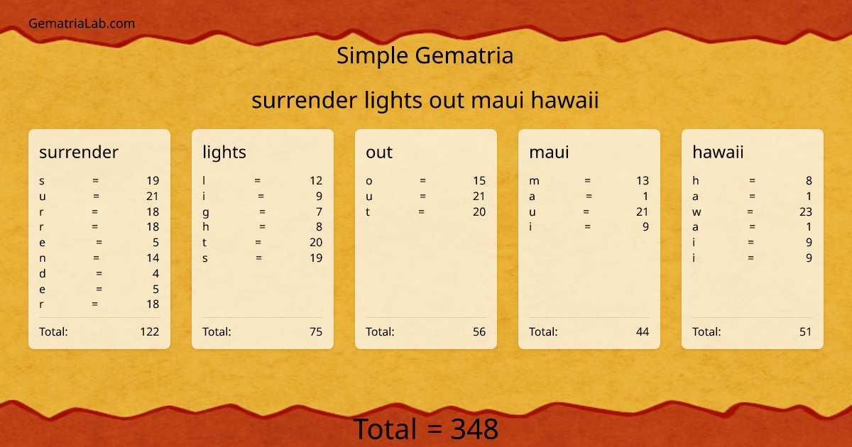 surrender lights out maui hawaii in simple Gematria